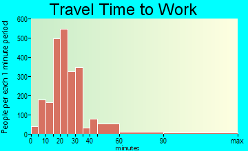 Fountain travel time to work