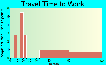 Great Pond travel time to work - commute