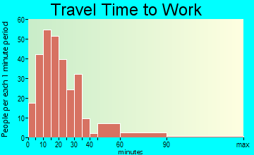 Great Valley travel time to work - commute