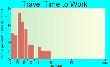Green Grove travel time to work - commute
