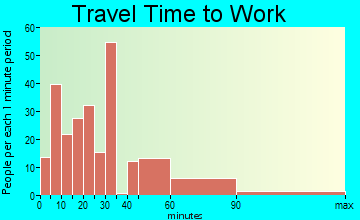 Green Pond travel time to work - commute