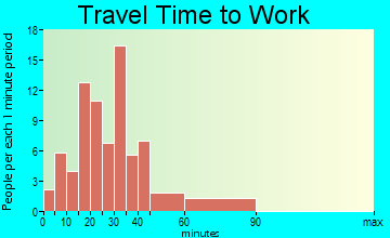 Foxfield commuting: travel time to work