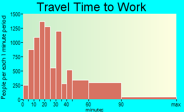 Greenburgh travel time to work - commute