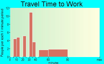Franktown travel time to work