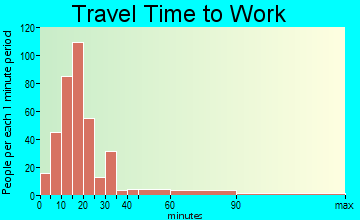 Greenland travel time to work - commute