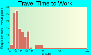 Fraser travel time to work - commute