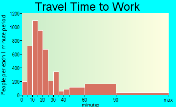 Greenwich travel time to work - commute
