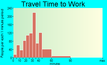Frederick travel time to work