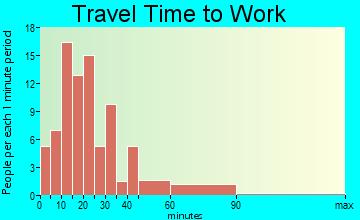 Greenwood travel time to work - commute