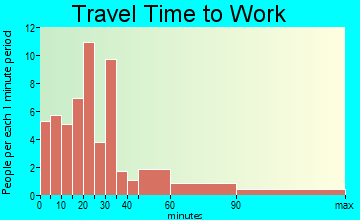 Greenwood travel time to work - commute