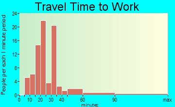 Gregory travel time to work - commute