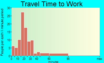 Greig travel time to work - commute