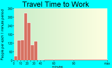 Fruita travel time to work