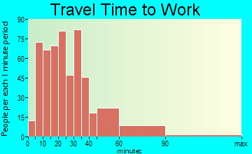 Groveland travel time to work - commute