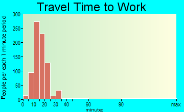 Fruitvale travel time to work