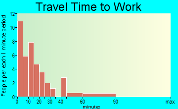 Guildhall travel time to work - commute