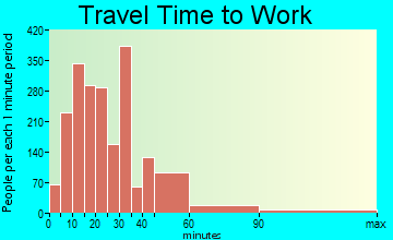 Guilford travel time to work - commute