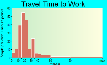 Guilford travel time to work - commute