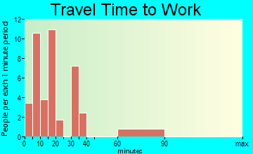 Garden City travel time to work - commute