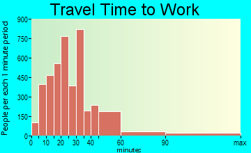 Gulf Breeze-Harold travel time to work - commute