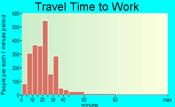 Gulf Gate-Osprey travel time to work - commute