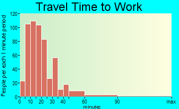 Hadley travel time to work - commute