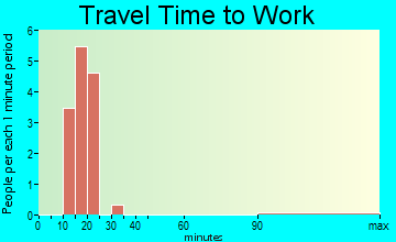 Genoa travel time to work