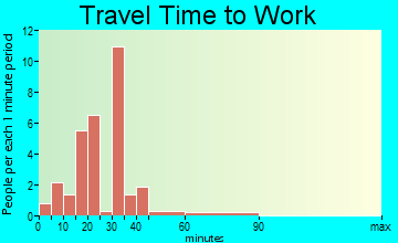 Madrid travel time to work