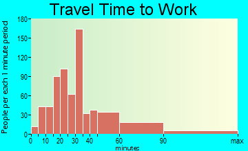 Halifax travel time to work - commute