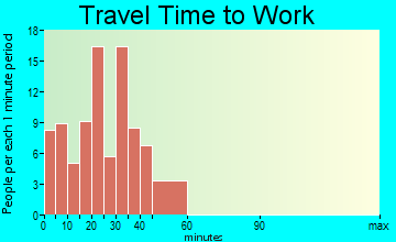 Gilcrest travel time to work