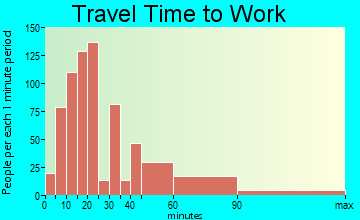 Hamilton travel time to work - commute