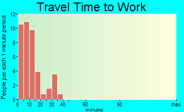 Hamlin travel time to work - commute