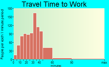 Hamlin travel time to work - commute