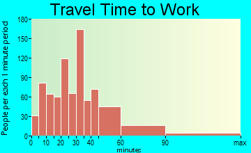 Hampstead travel time to work - commute