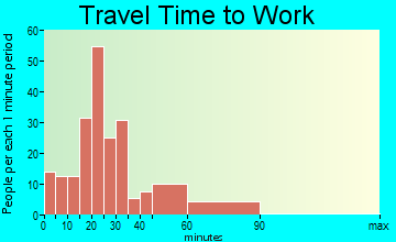 Hampton travel time to work - commute