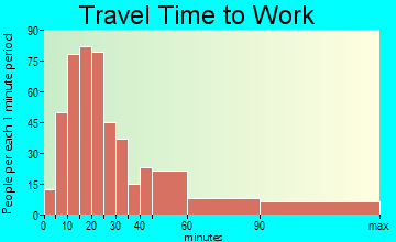 Hamptonburgh travel time to work - commute