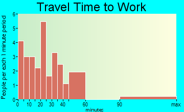 Haney travel time to work - commute