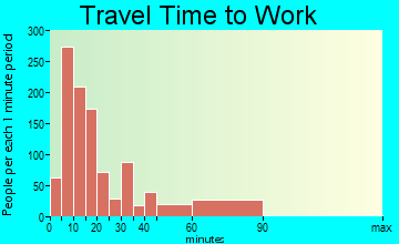 Glenwood Springs travel time to work - commute