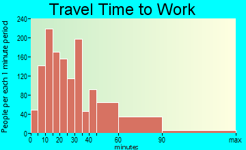 Hanover travel time to work - commute