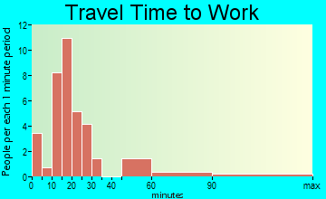 Hanover travel time to work - commute