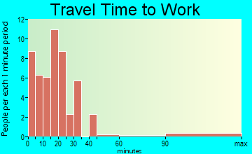 Hanover travel time to work - commute