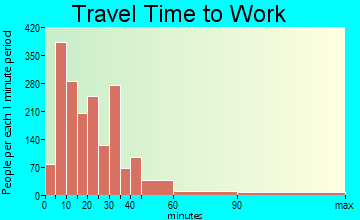Golden travel time to work - commute