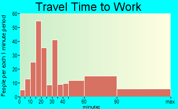 Hardin-Rye travel time to work - commute