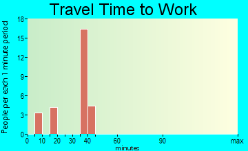 Gold Hill travel time to work