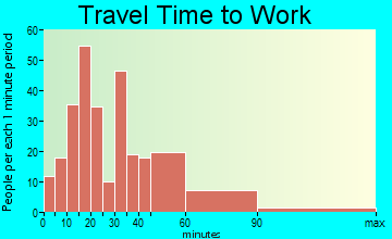 Hardwick travel time to work - commute