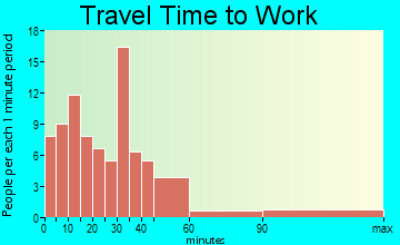 Harmony travel time to work - commute