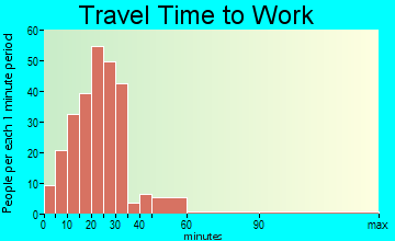 Harmony travel time to work - commute