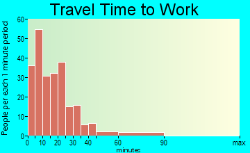 Granby travel time to work - commute