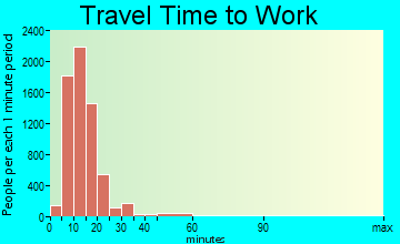 Grand Junction travel time to work - commute