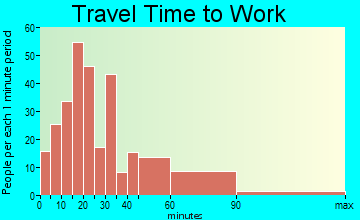 Harrison travel time to work - commute